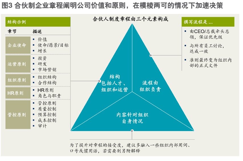 合伙人3