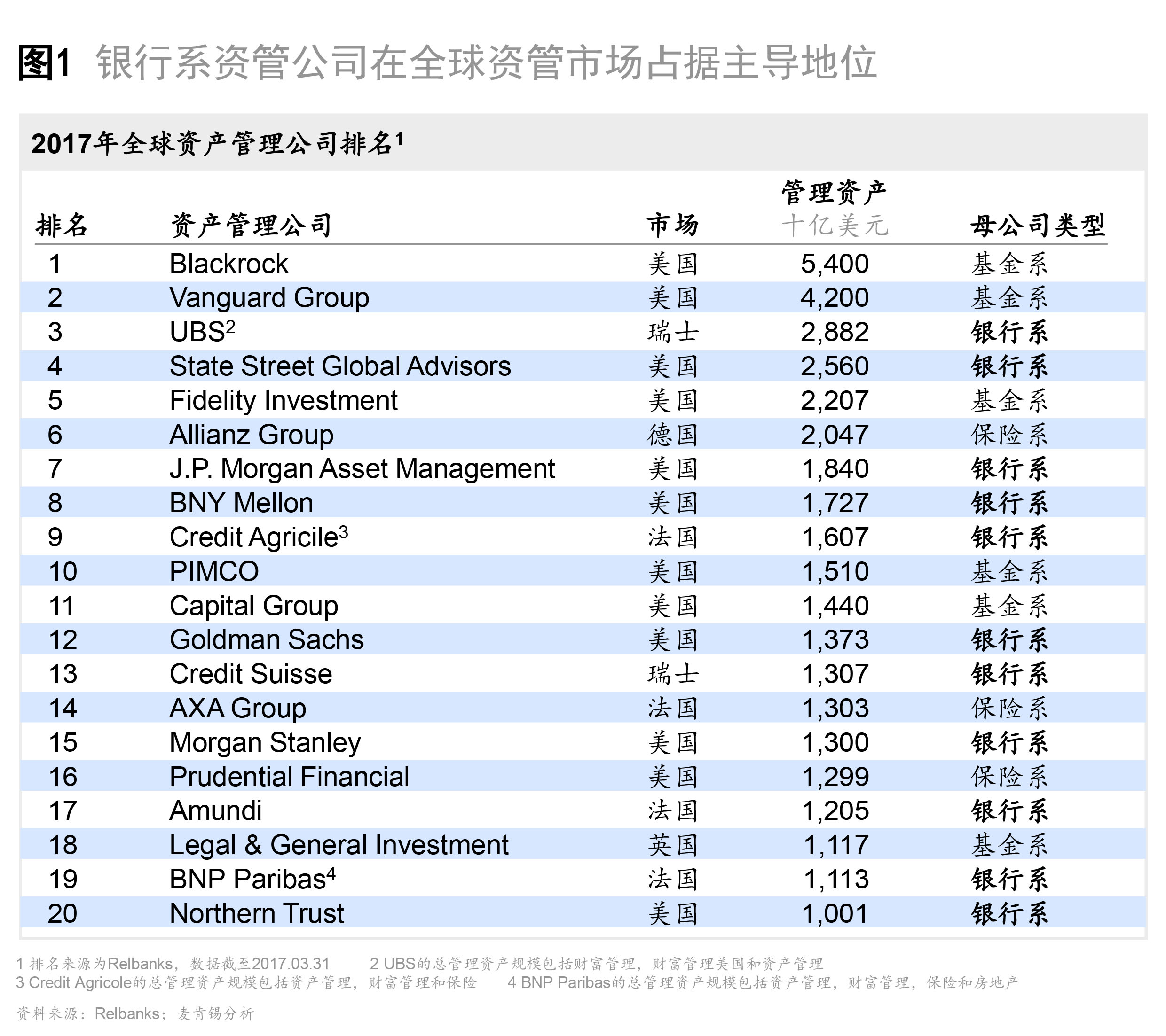 在“大资管”格局中如何胜出– McKinsey Greater China