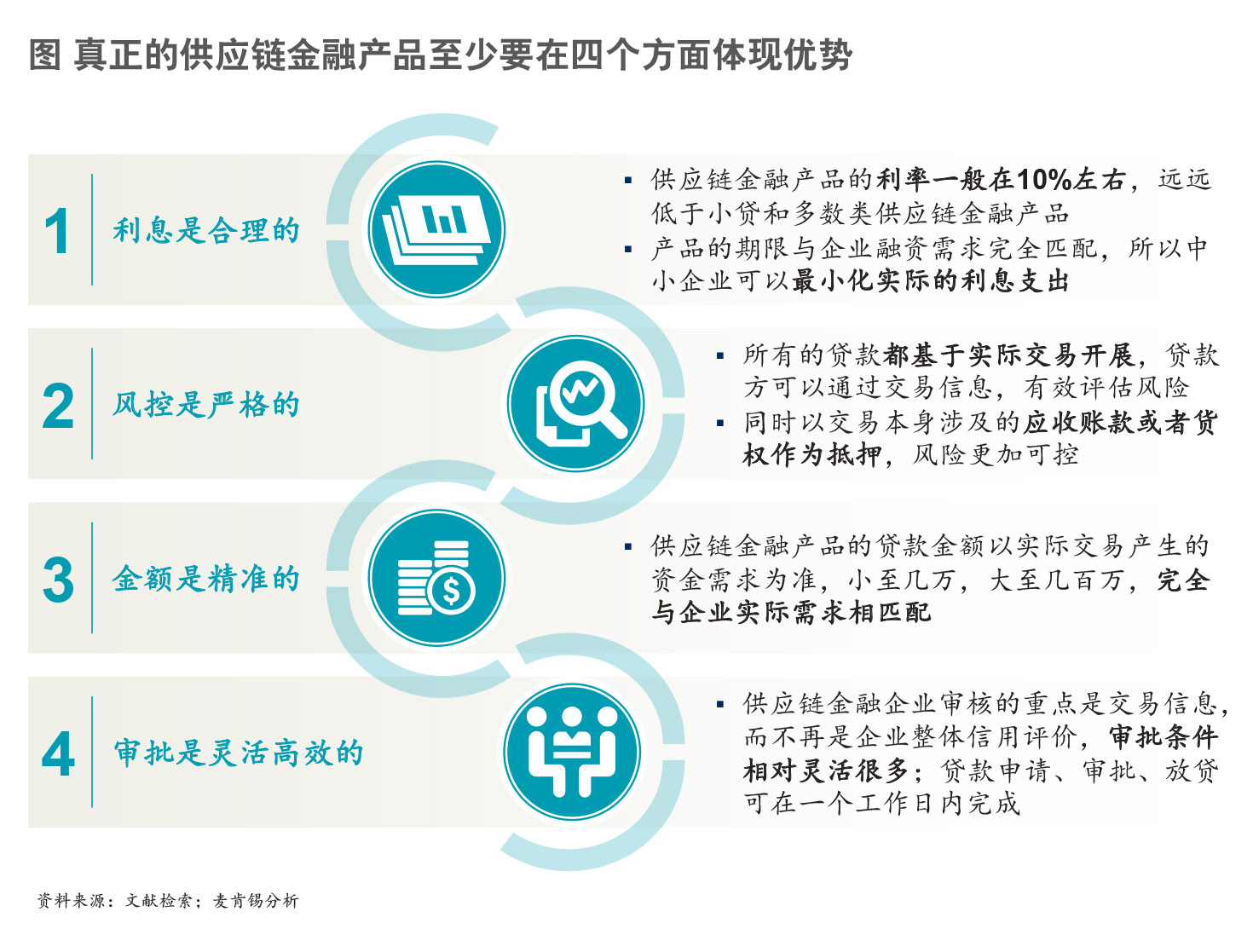 供应链金融：物流企业的下一个风口– McKinsey Greater China