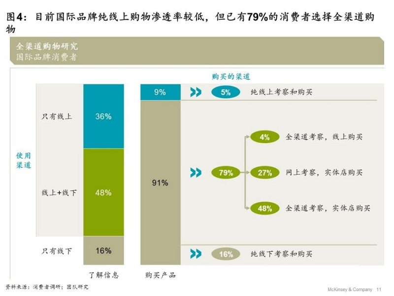 从“合群”到“本我”： 细观中国时尚消费者六大新趋势 – McKinsey Greater China