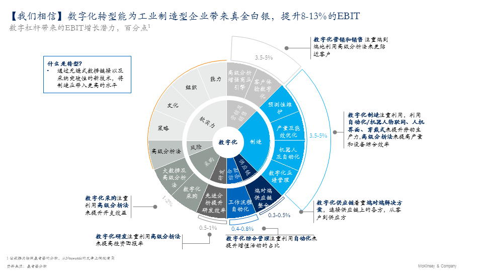 智能制造和数字化转型 倾听前沿的声音 Mckinsey Greater China