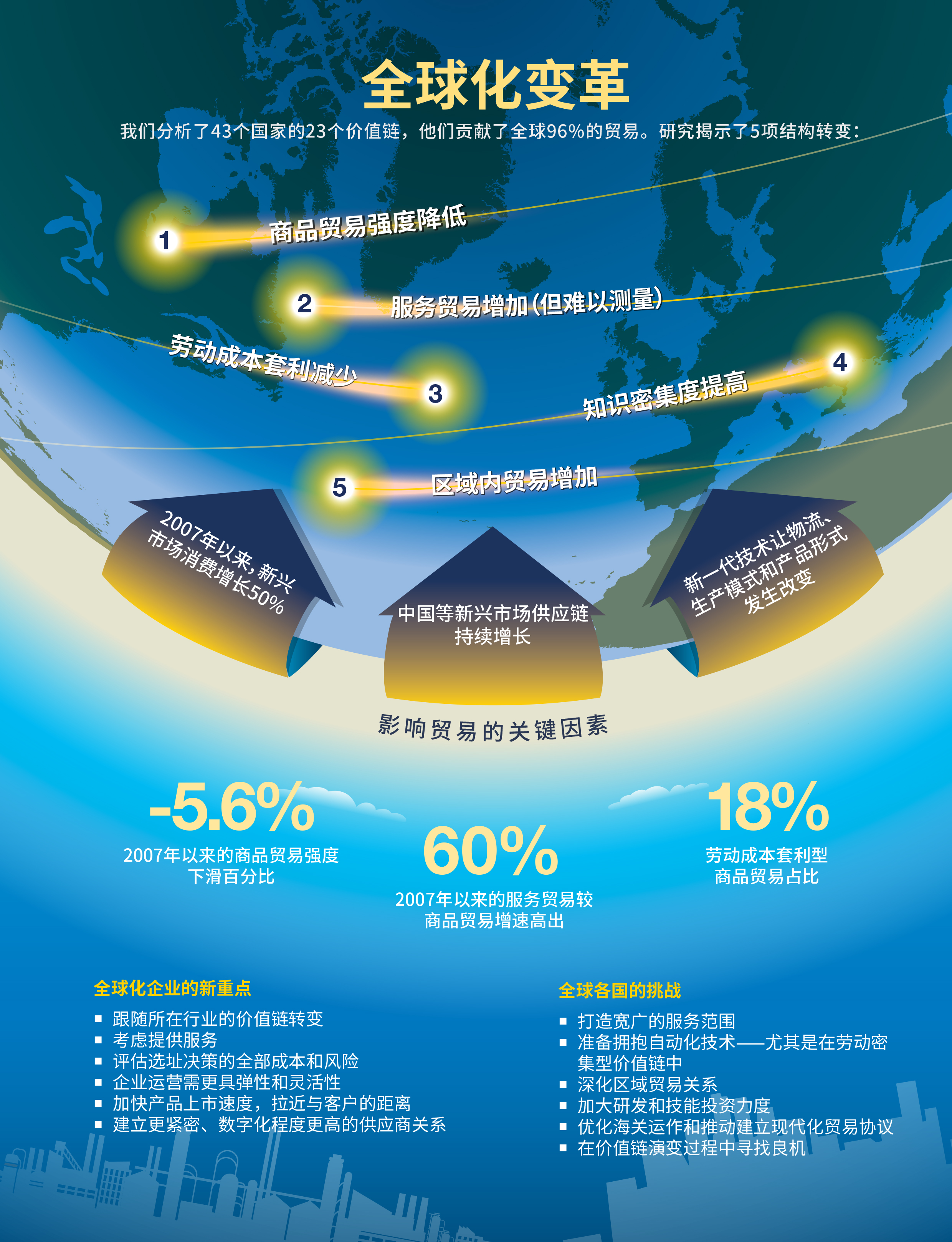 变革中的全球化 贸易与价值链的未来图景 Mckinsey Greater China 变革中的全球化 贸易与价值链的未来图景 Mckinsey Greater China
