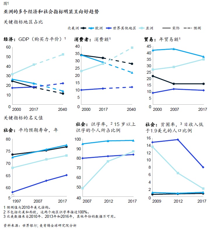 亚洲 未来已至 Mckinsey Greater China