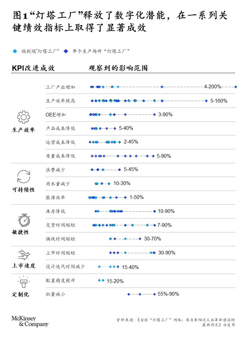 麦肯锡：全球“灯塔工厂”网络：来自第四次工业革命前沿的最新洞见（附PDF）