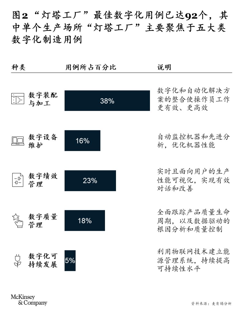 麦肯锡：全球“灯塔工厂”网络：来自第四次工业革命前沿的最新洞见（附PDF）