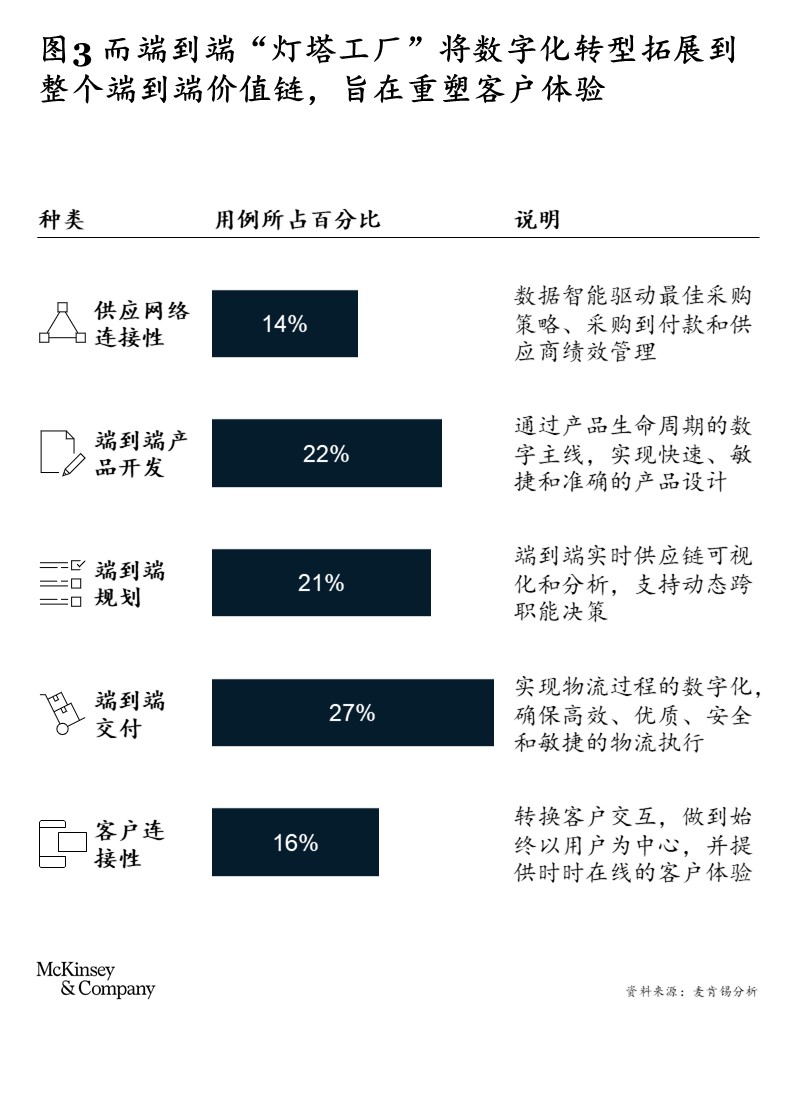 麦肯锡：全球“灯塔工厂”网络：来自第四次工业革命前沿的最新洞见（附PDF）