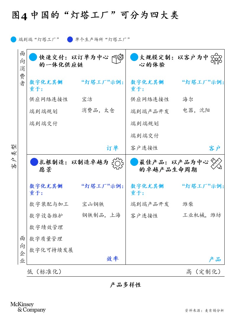 麦肯锡：全球“灯塔工厂”网络：来自第四次工业革命前沿的最新洞见（附PDF）