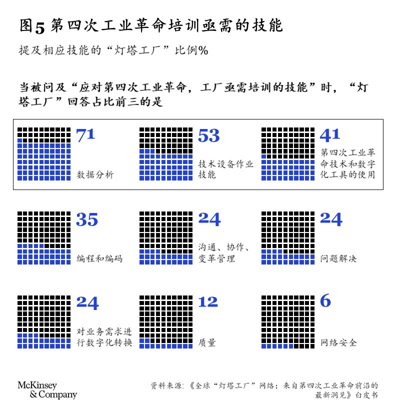 麦肯锡：全球“灯塔工厂”网络：来自第四次工业革命前沿的最新洞见（附PDF）