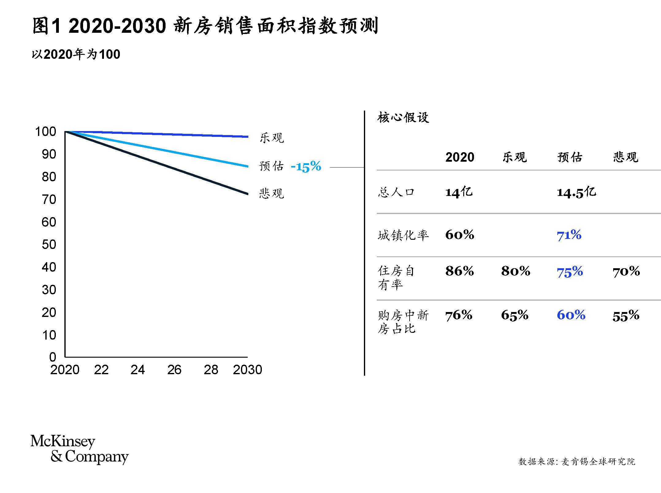 低增长时代的地产企业“出圈”指南– McKinsey Greater China