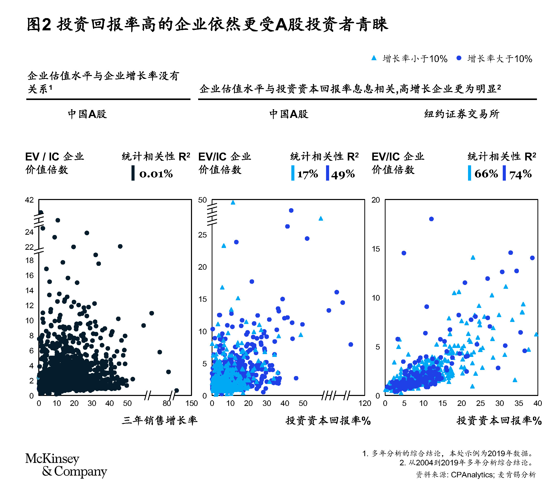 拨开迷雾，回归价值：中国企业市值管理的正道坦途– McKinsey Greater China