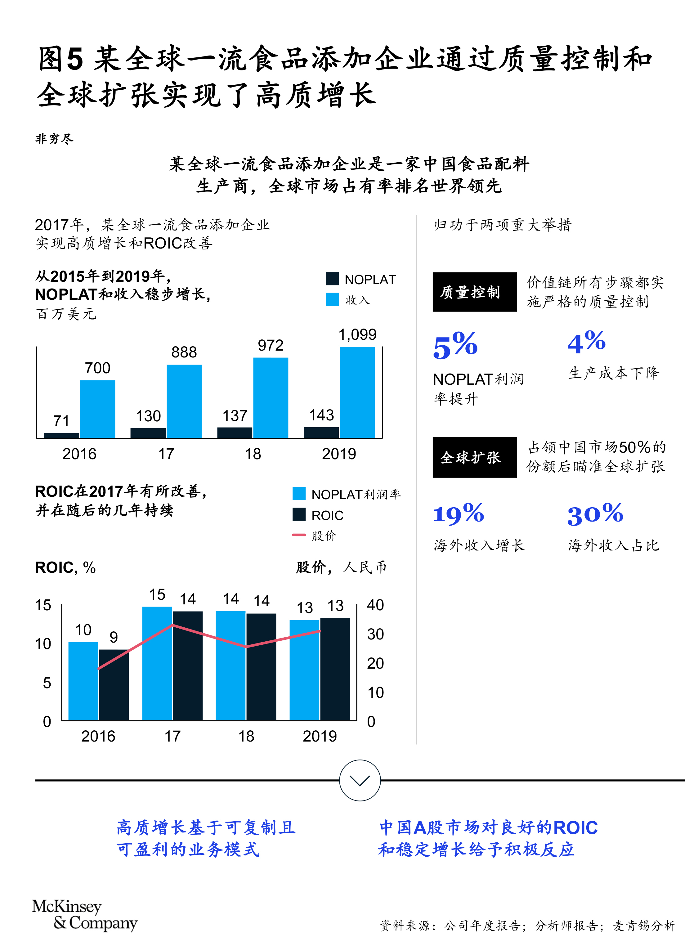 拨开迷雾，回归价值：做全周期市值管理的“五好学生” – McKinsey Greater China