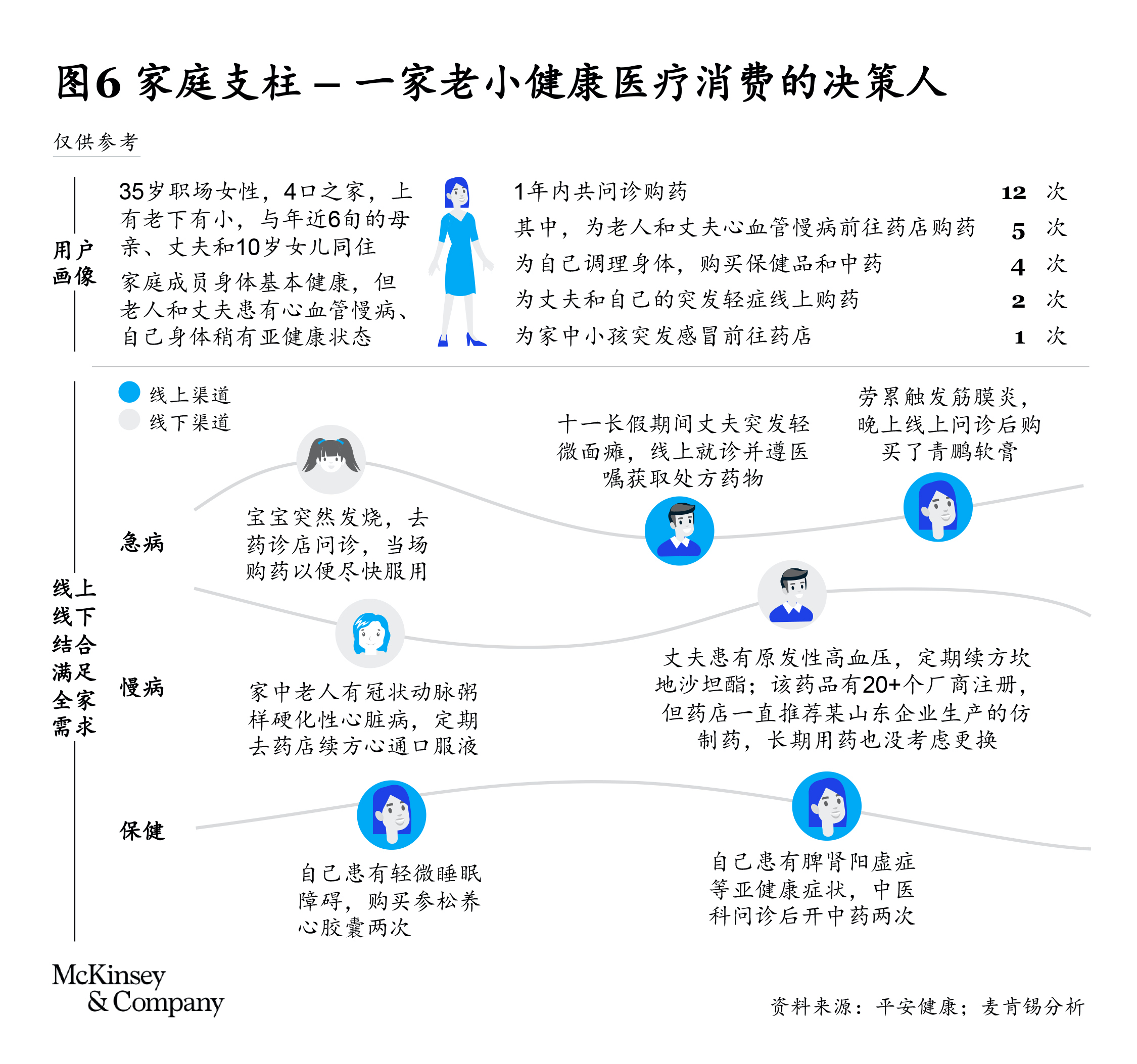 新零售 新趋势 新起点 中国医药行业前行中的思考 Mckinsey Greater China
