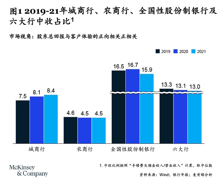 科技引领与数据驱动，制胜财富管理新赛道|2022中小银行发展报告-烟雨网