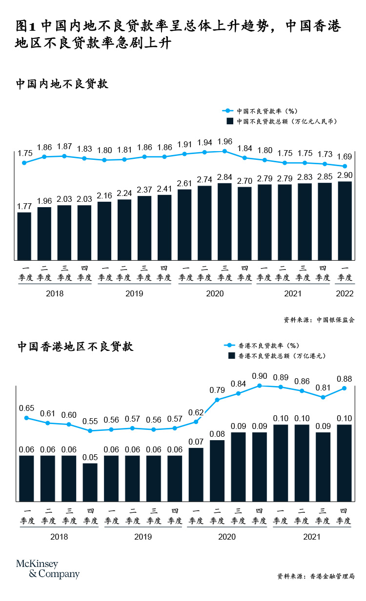 防范债务危机：2022困境资产如何解困突围– McKinsey Greater China