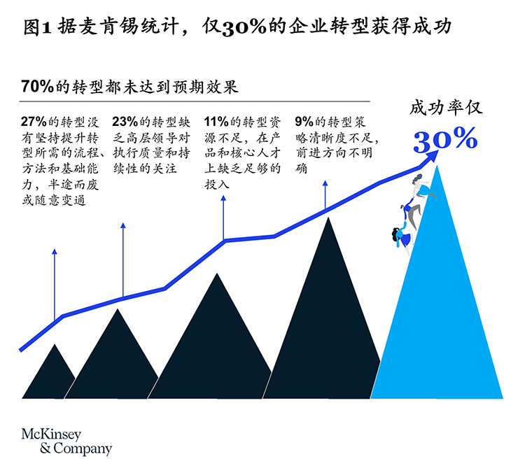 知行合一，动态打磨，推动转型战略切实落地-烟雨网