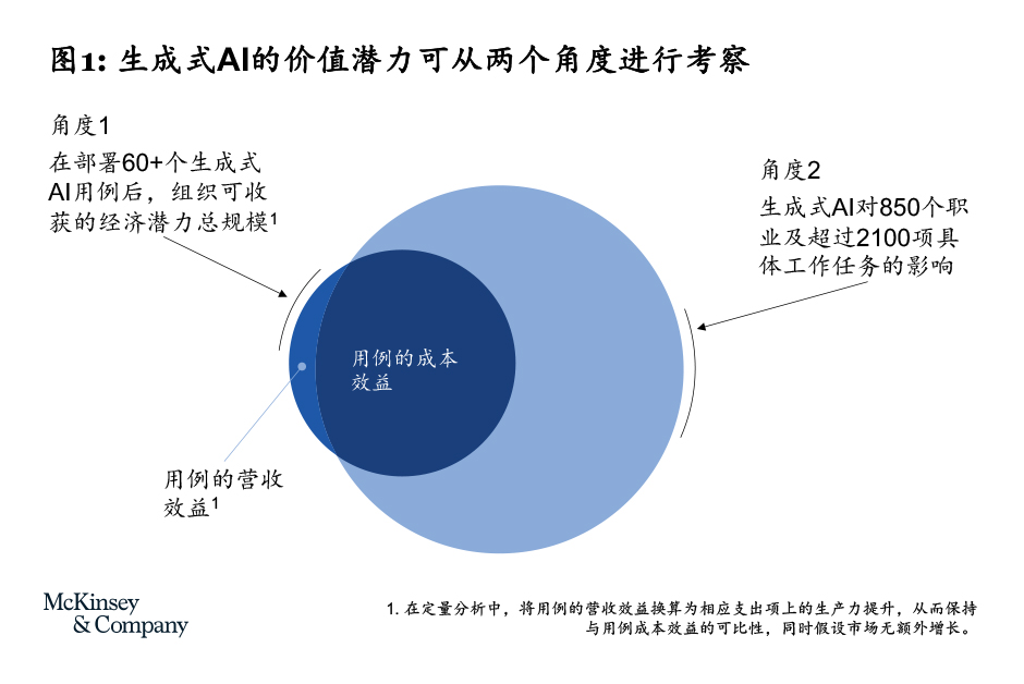 生成式AI在中国：2万亿美元的经济价值-烟雨网