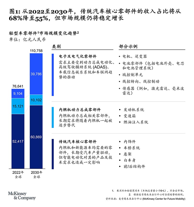 锻造核心力量：汽车零部件供应商如何逐浪电动化大潮-烟雨网