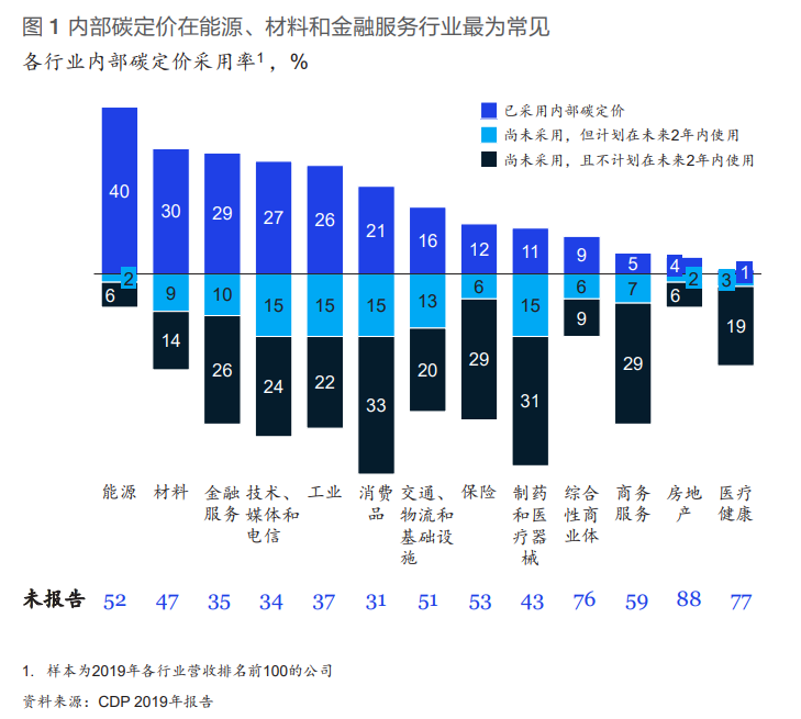 从内部碳定价出发，开启企业碳减排之旅-烟雨网