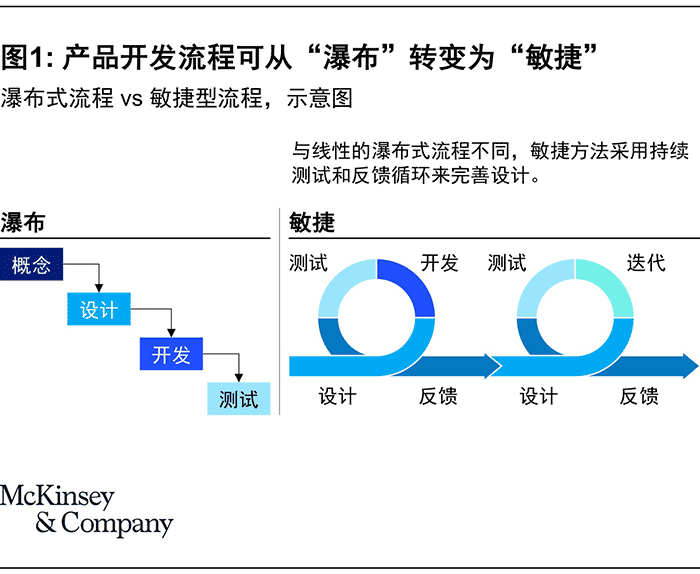 敏捷不止于软件：加速硬件开发的组织转型-烟雨网